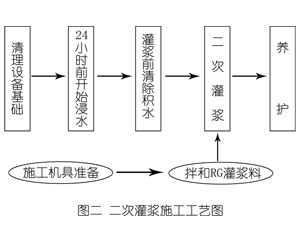 荔波灌浆料施工工艺—文字完整版